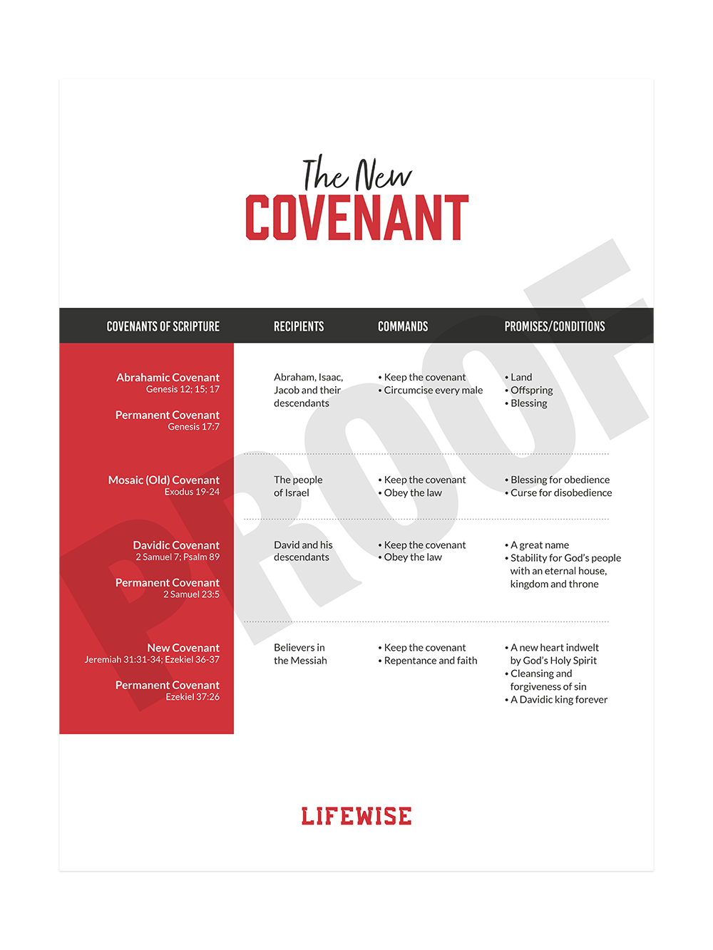 MS Laminated Poster 014 - (New Covenant)