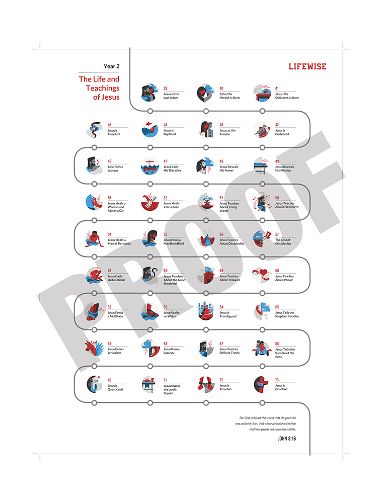 Middle School Timeline Poster - Year 2